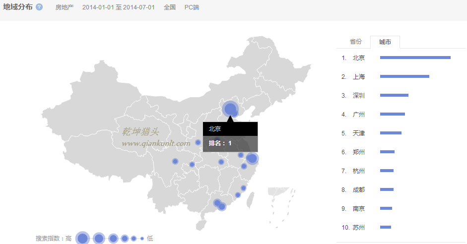 獵頭排名:14年1月-7月中國各市房地產(chǎn)人才需求