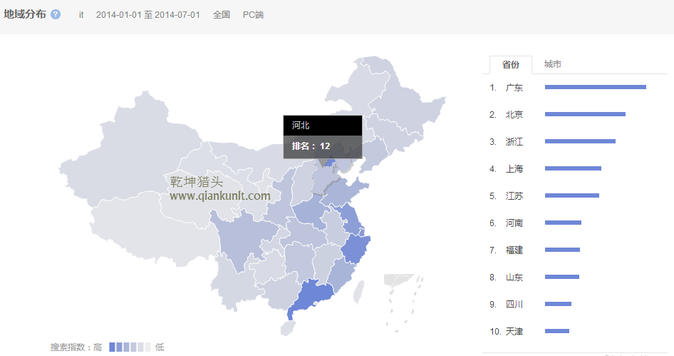獵頭排名:14年1月-7月中國(guó)各省it人才需求