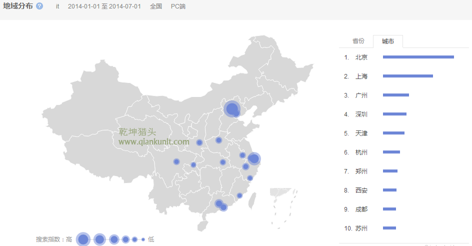 獵頭排名:14年1月-7月中國各市it人才需求
