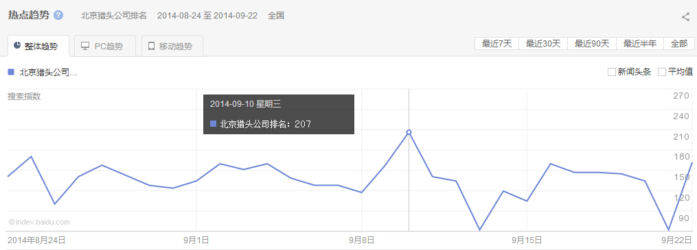 “北京獵頭公司排名”整體、PC以及移動(dòng)最近30天的熱點(diǎn)趨勢 圖