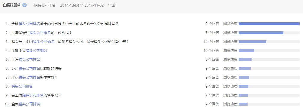 “獵頭公司排名”全國(guó)范圍內(nèi)近一個(gè)月百度知道的問(wèn)題提問(wèn)情況