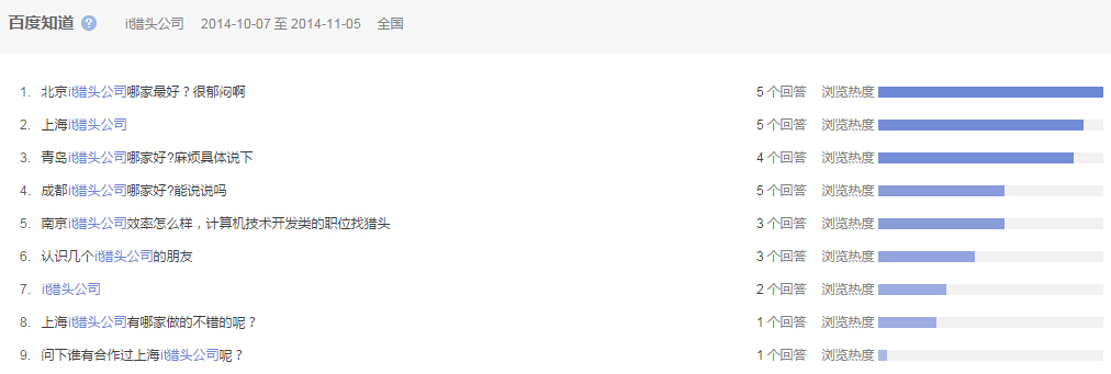 “it獵頭公司”全國(guó)范圍內(nèi)近一個(gè)月百度知道的問題提問情況
